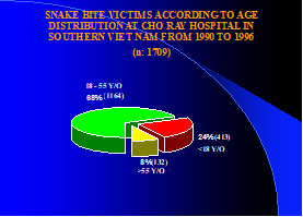 Fig.2: 68% snakebite victims were the main workers.